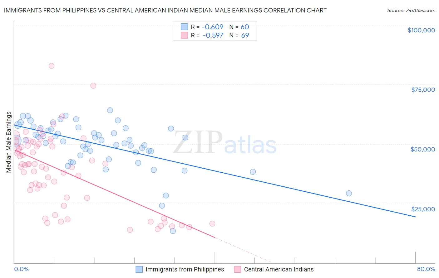 Immigrants from Philippines vs Central American Indian Median Male Earnings