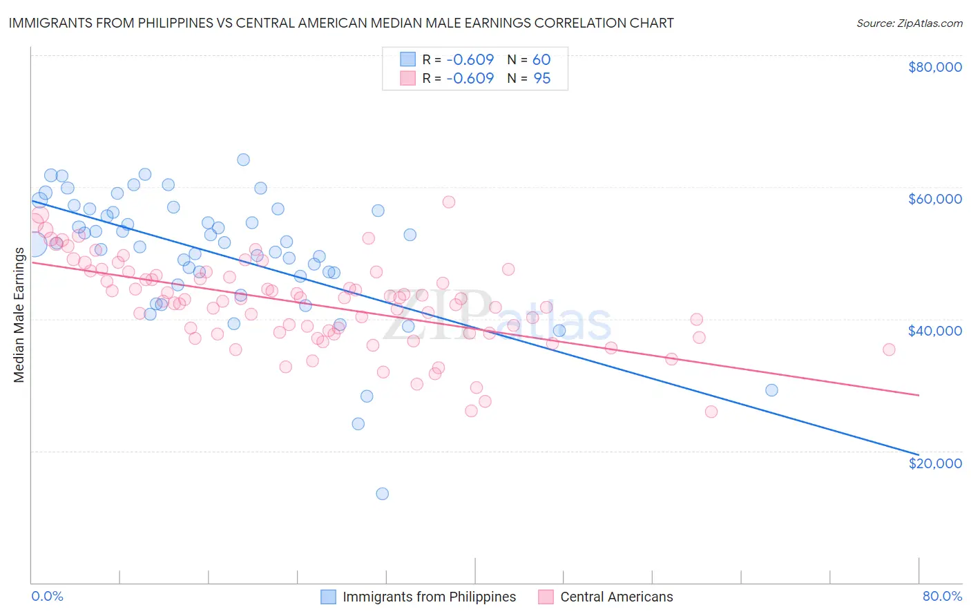 Immigrants from Philippines vs Central American Median Male Earnings