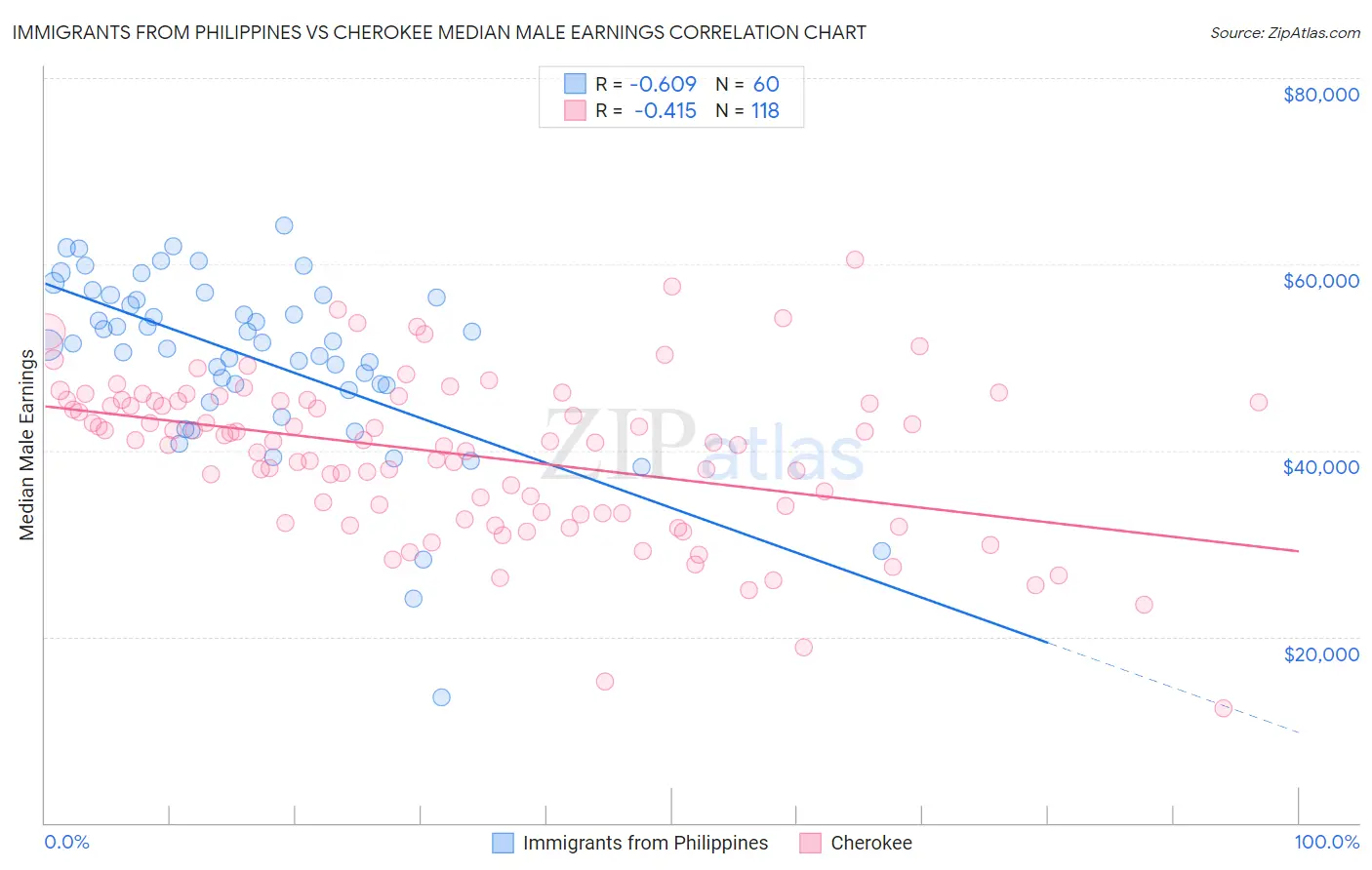 Immigrants from Philippines vs Cherokee Median Male Earnings
