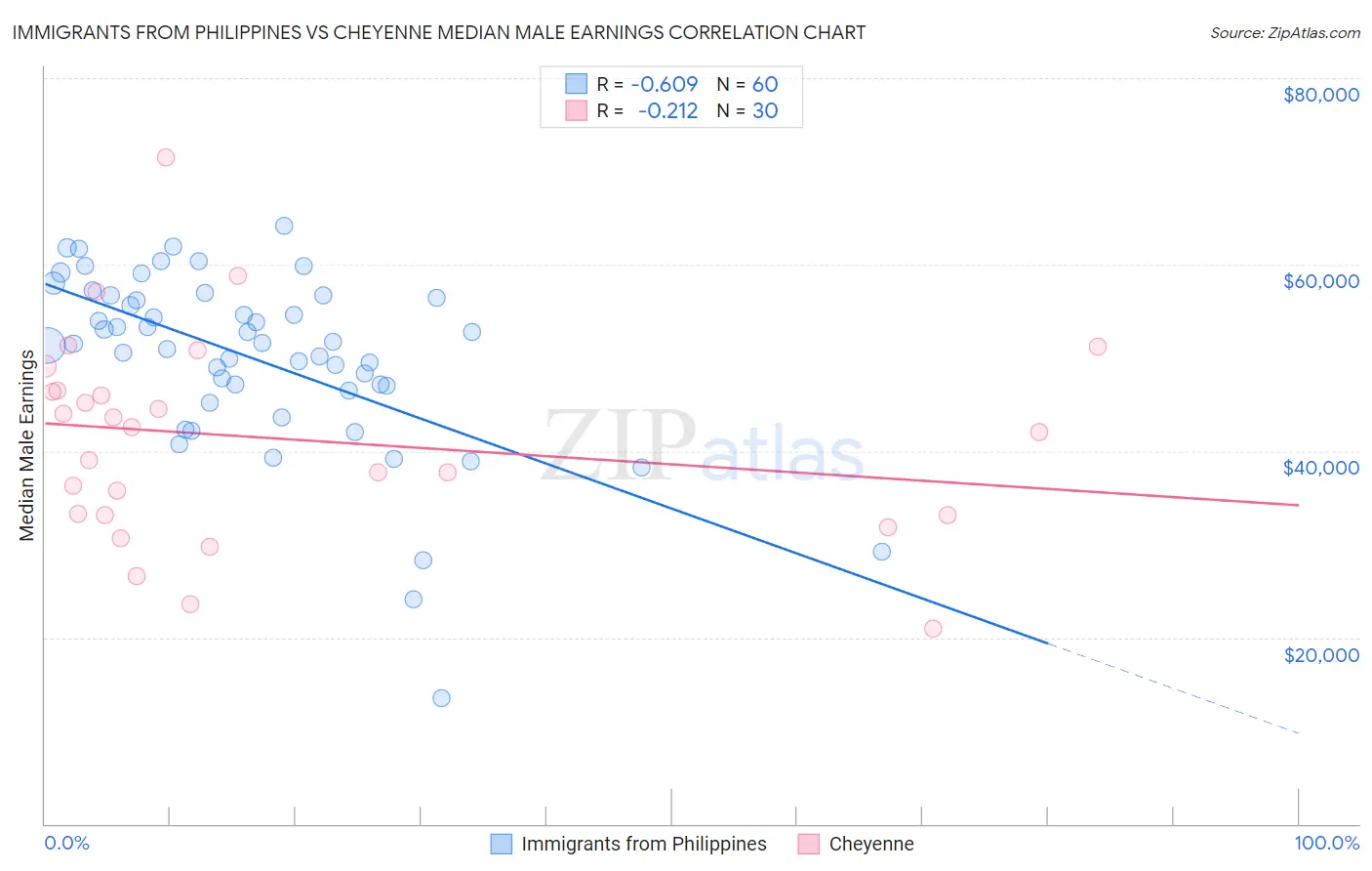 Immigrants from Philippines vs Cheyenne Median Male Earnings