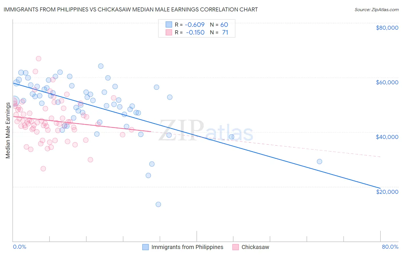 Immigrants from Philippines vs Chickasaw Median Male Earnings