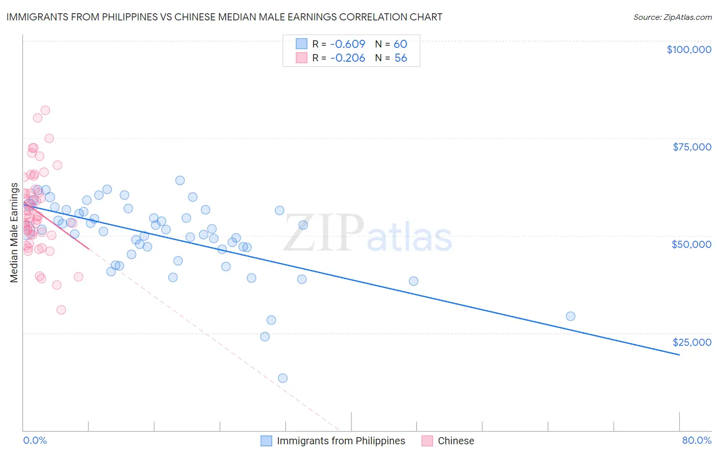 Immigrants from Philippines vs Chinese Median Male Earnings
