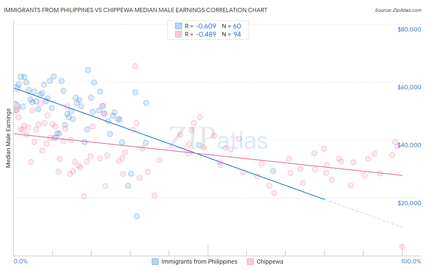 Immigrants from Philippines vs Chippewa Median Male Earnings