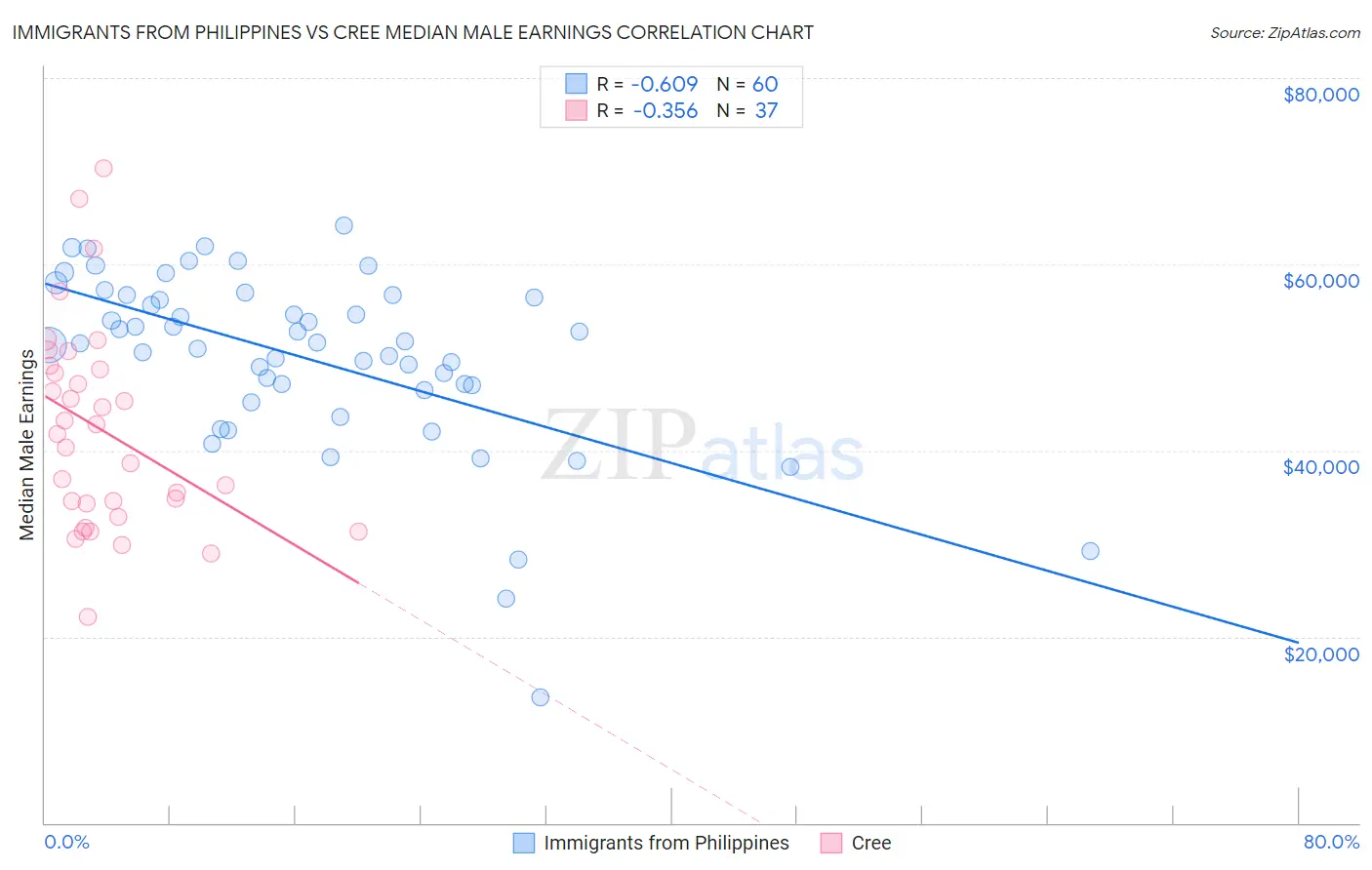 Immigrants from Philippines vs Cree Median Male Earnings