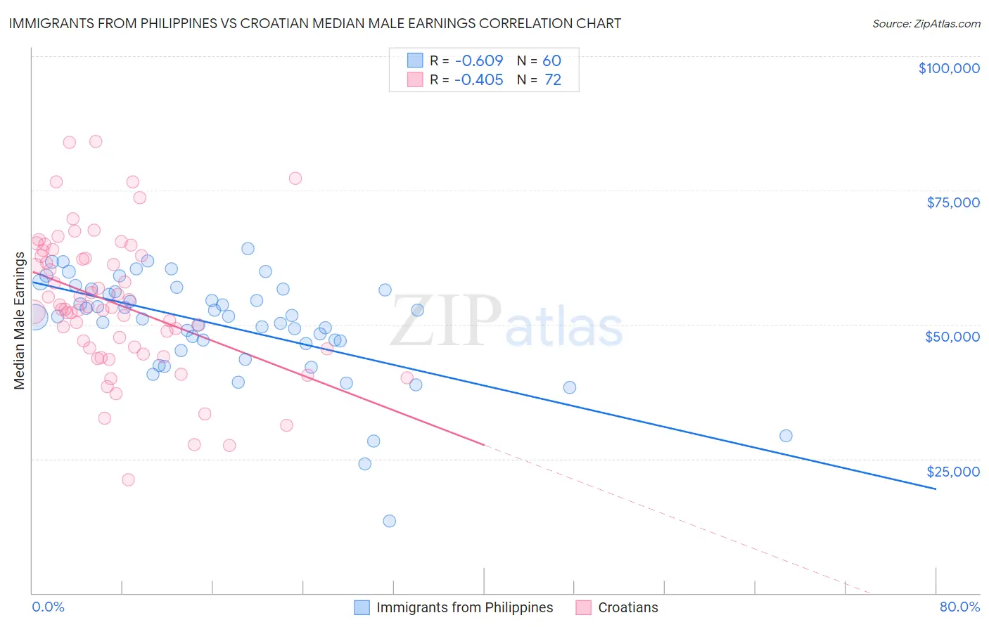 Immigrants from Philippines vs Croatian Median Male Earnings
