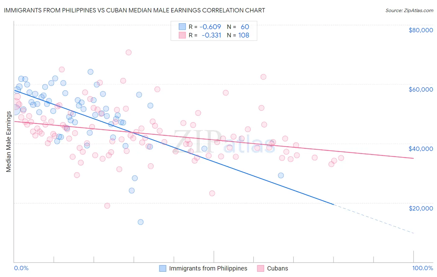 Immigrants from Philippines vs Cuban Median Male Earnings