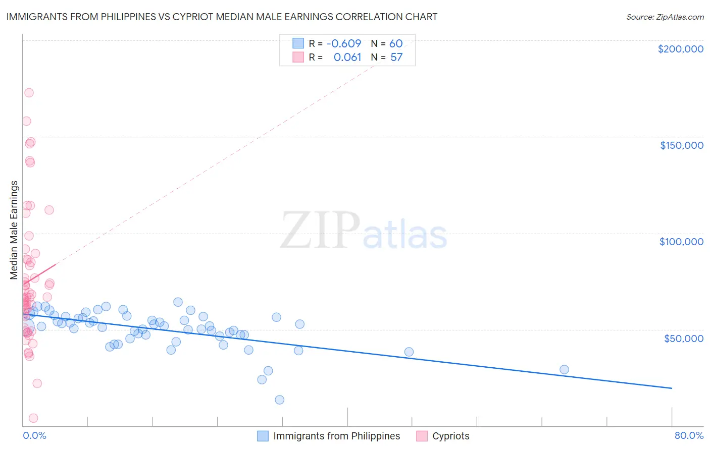 Immigrants from Philippines vs Cypriot Median Male Earnings