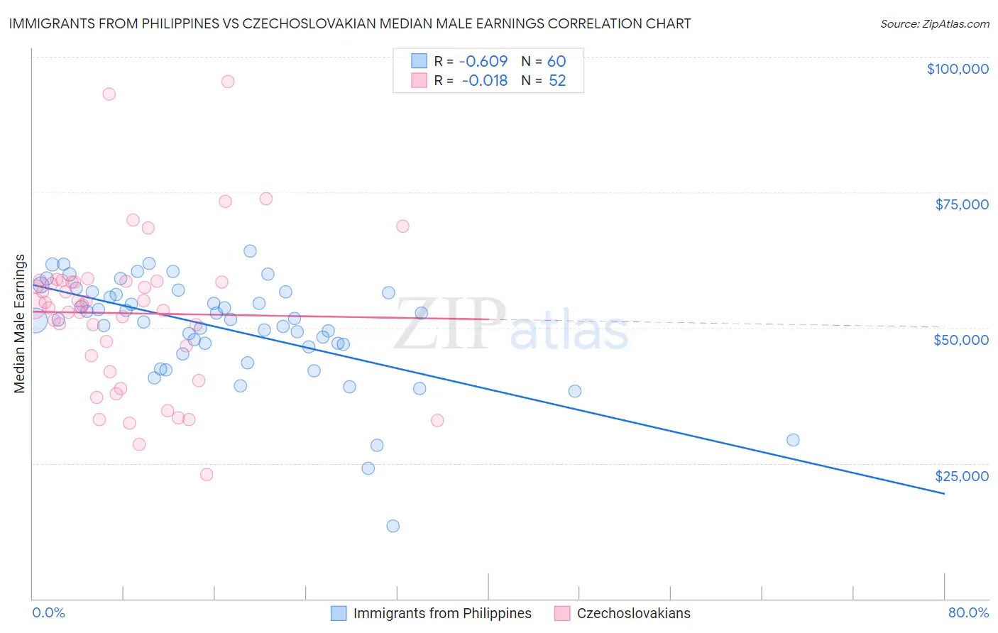 Immigrants from Philippines vs Czechoslovakian Median Male Earnings