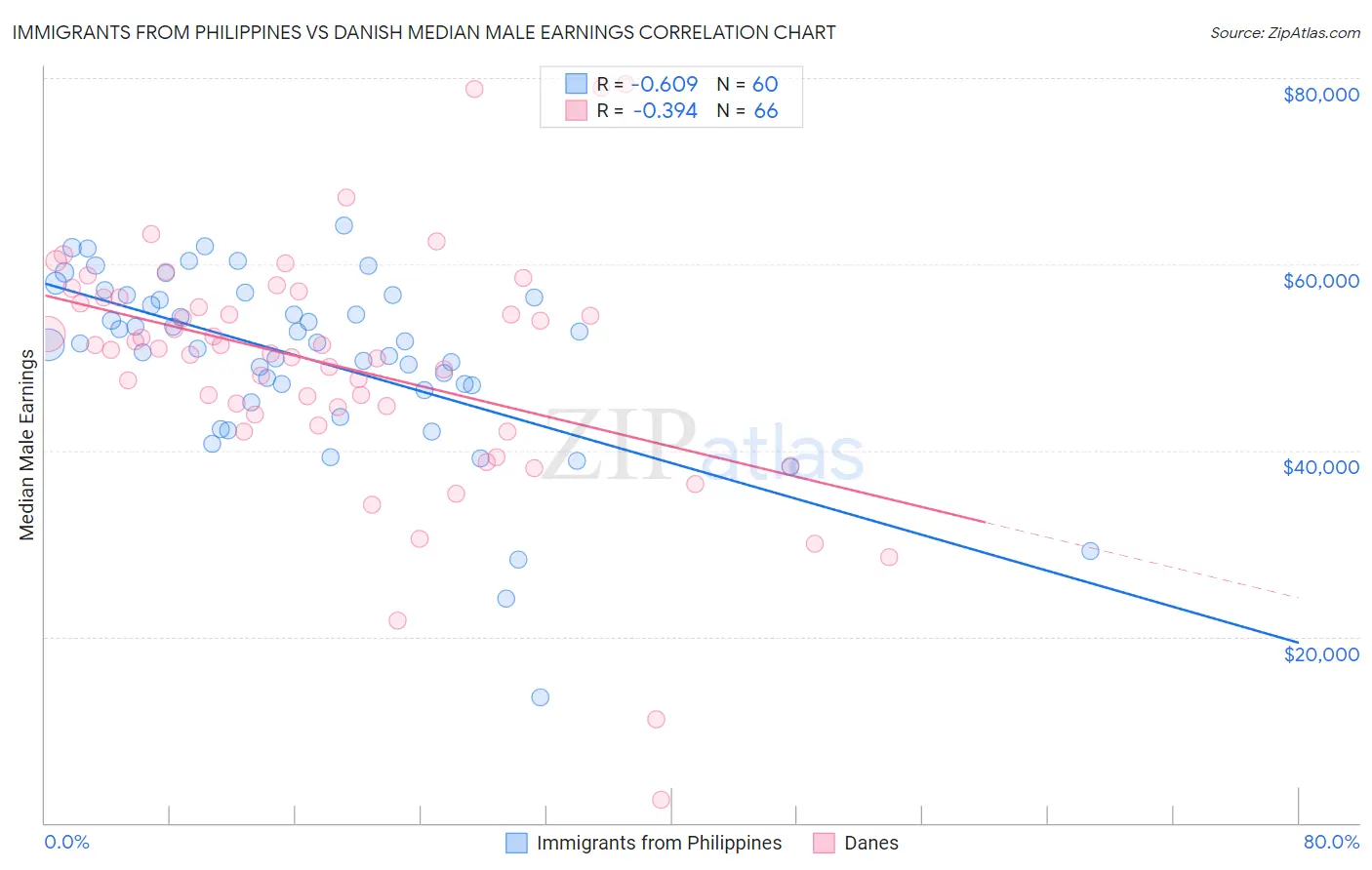 Immigrants from Philippines vs Danish Median Male Earnings