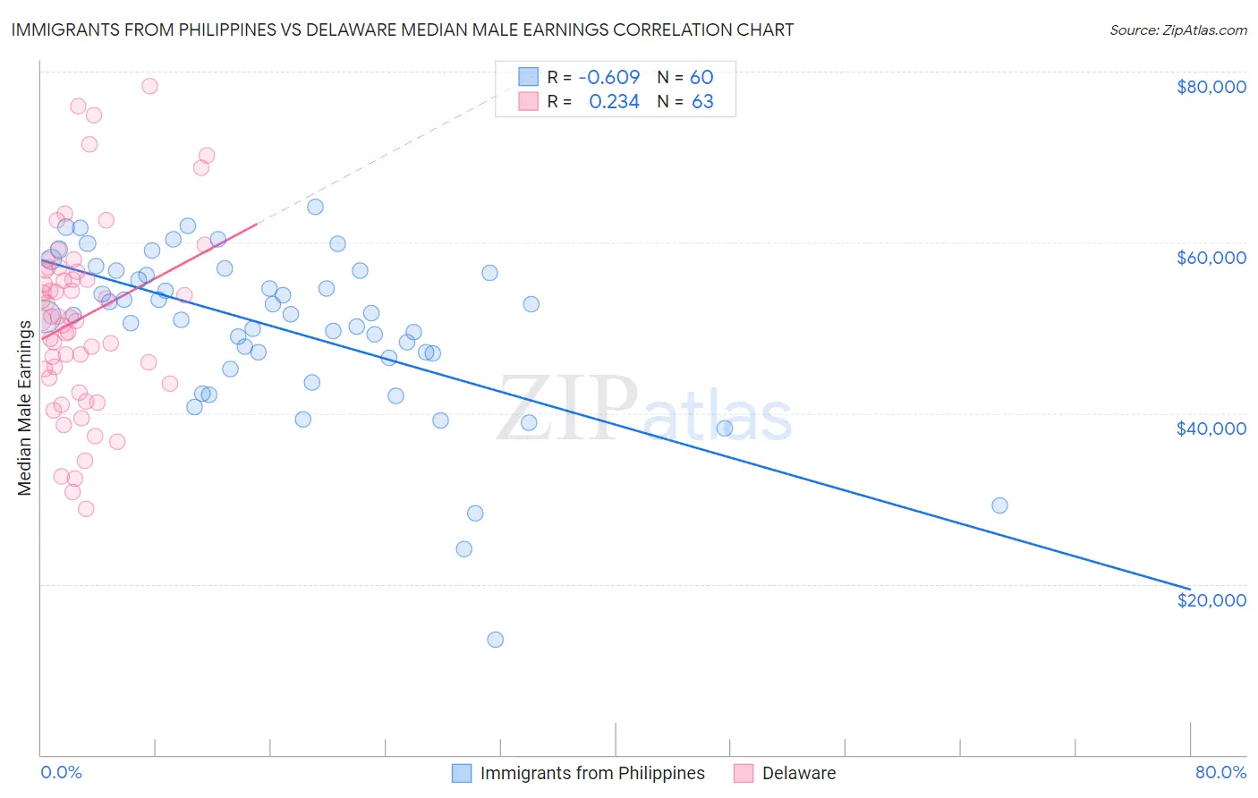 Immigrants from Philippines vs Delaware Median Male Earnings