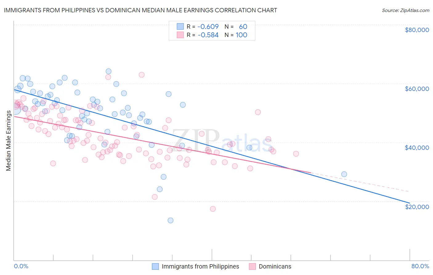 Immigrants from Philippines vs Dominican Median Male Earnings