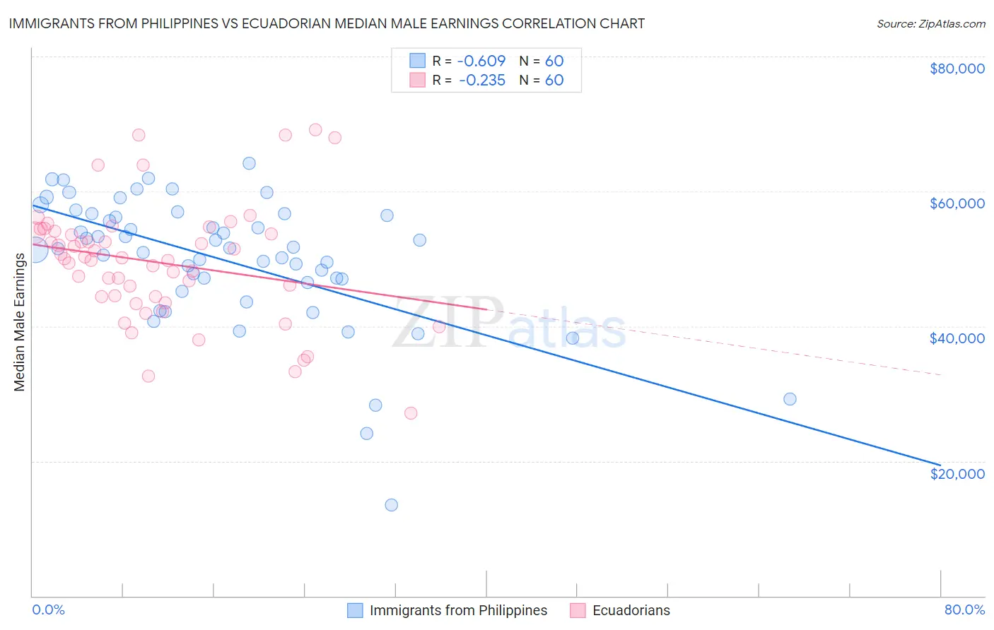 Immigrants from Philippines vs Ecuadorian Median Male Earnings