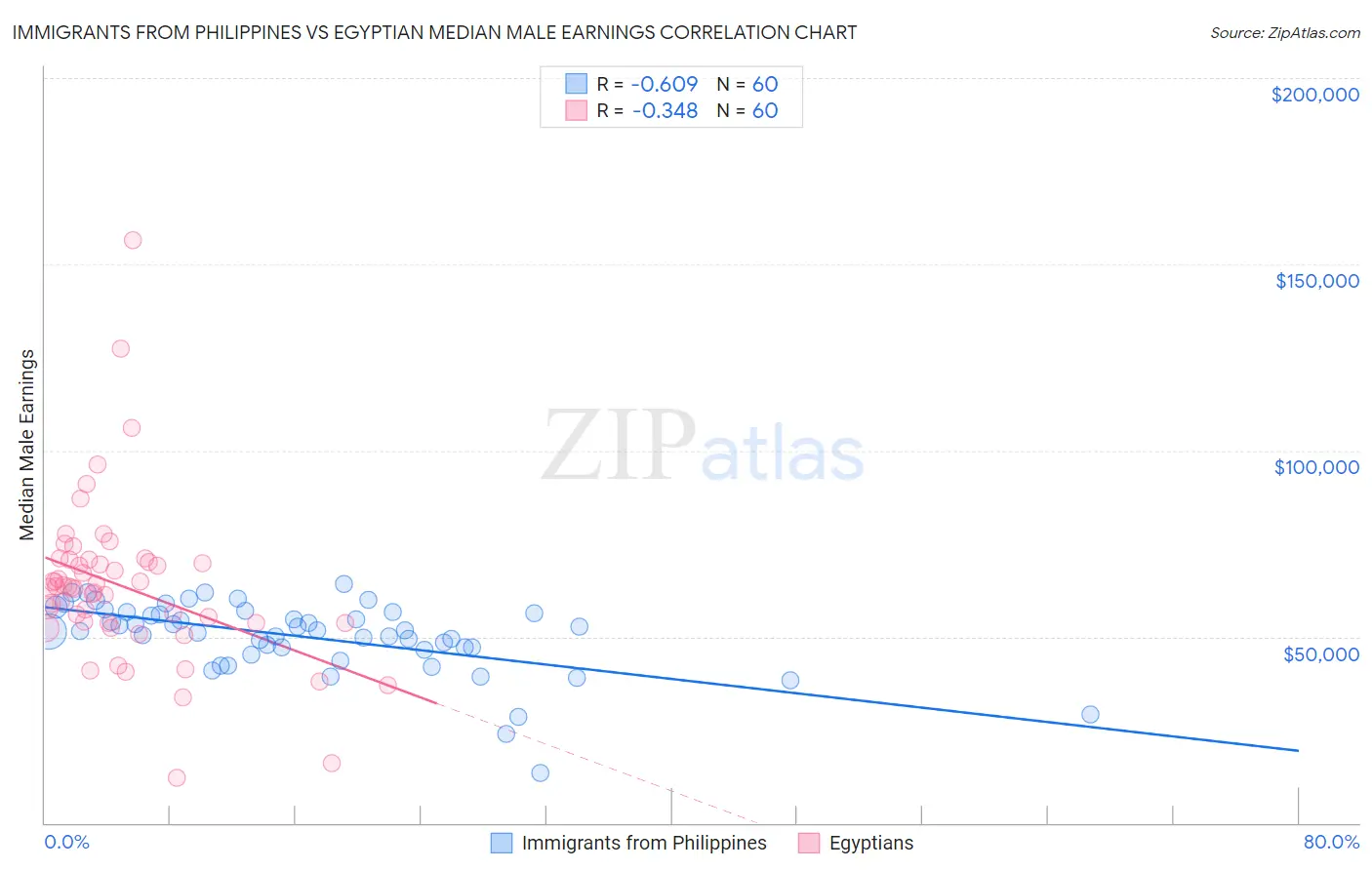 Immigrants from Philippines vs Egyptian Median Male Earnings