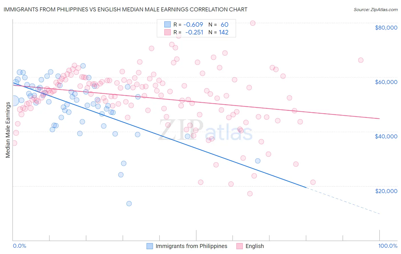 Immigrants from Philippines vs English Median Male Earnings
