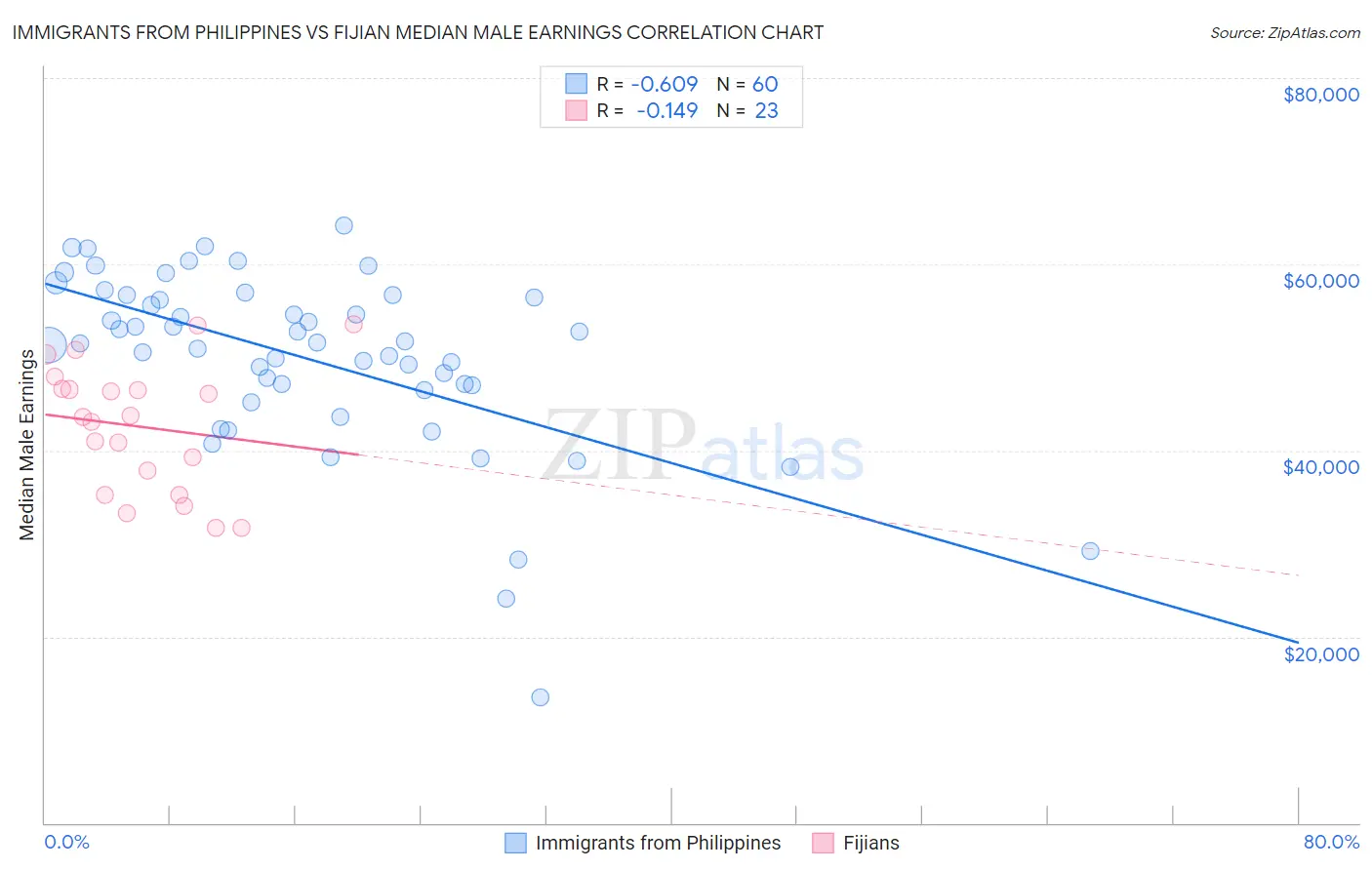 Immigrants from Philippines vs Fijian Median Male Earnings