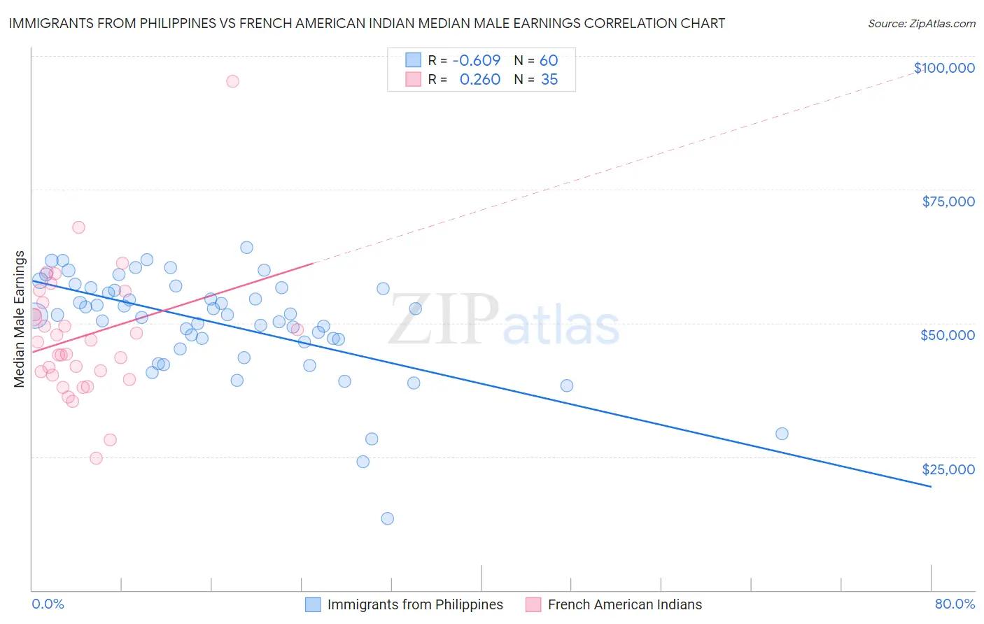 Immigrants from Philippines vs French American Indian Median Male Earnings