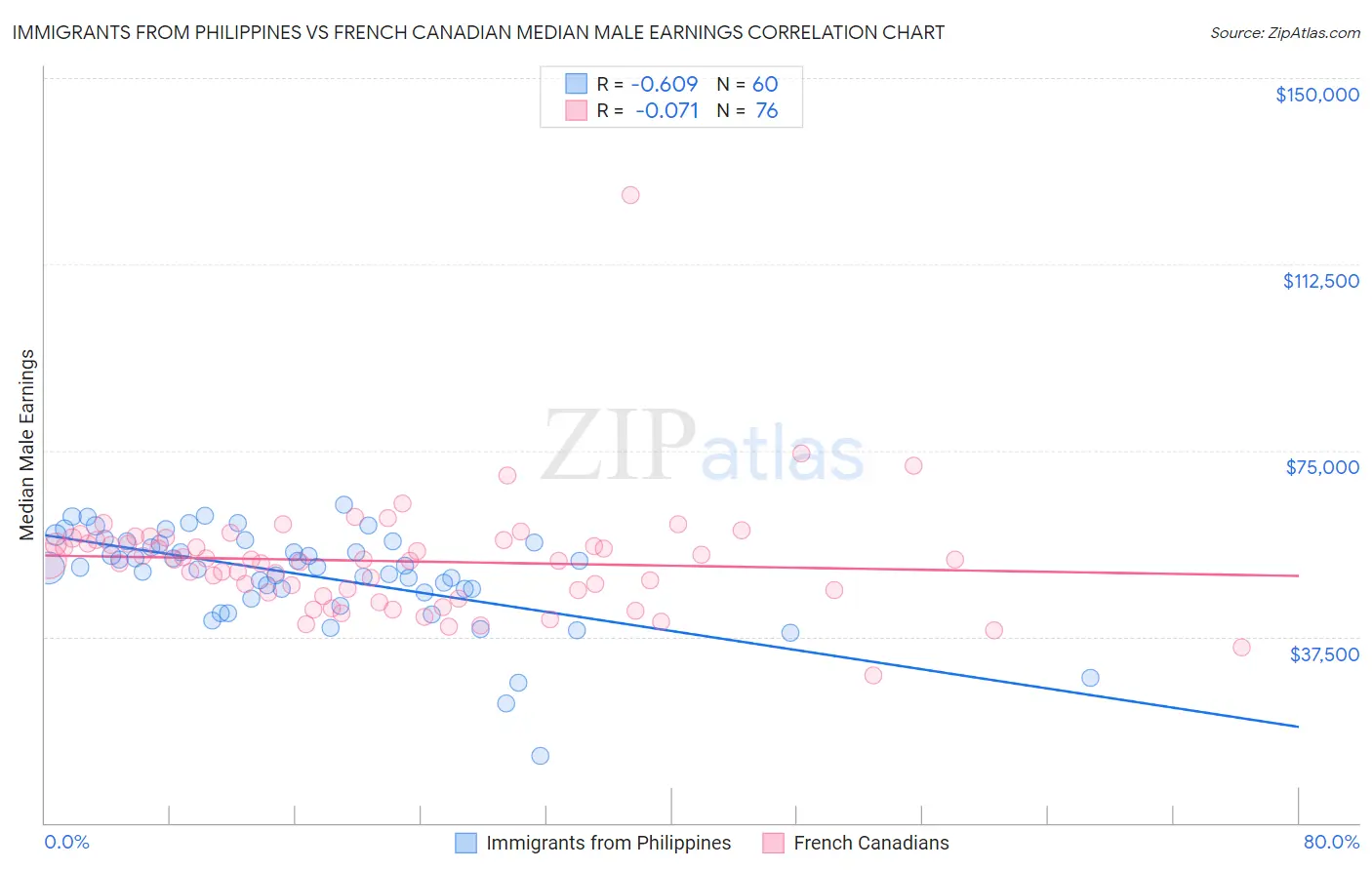 Immigrants from Philippines vs French Canadian Median Male Earnings