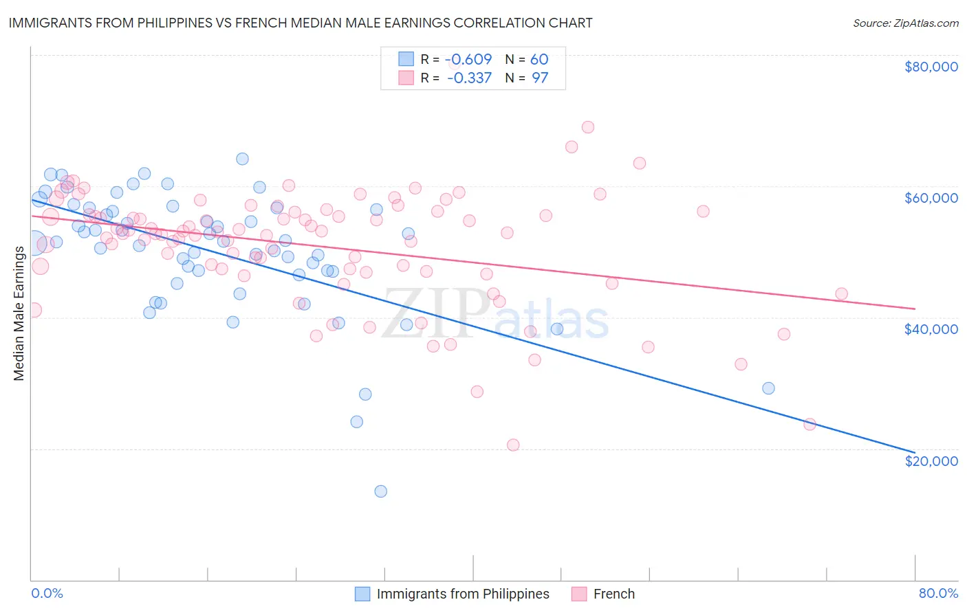 Immigrants from Philippines vs French Median Male Earnings