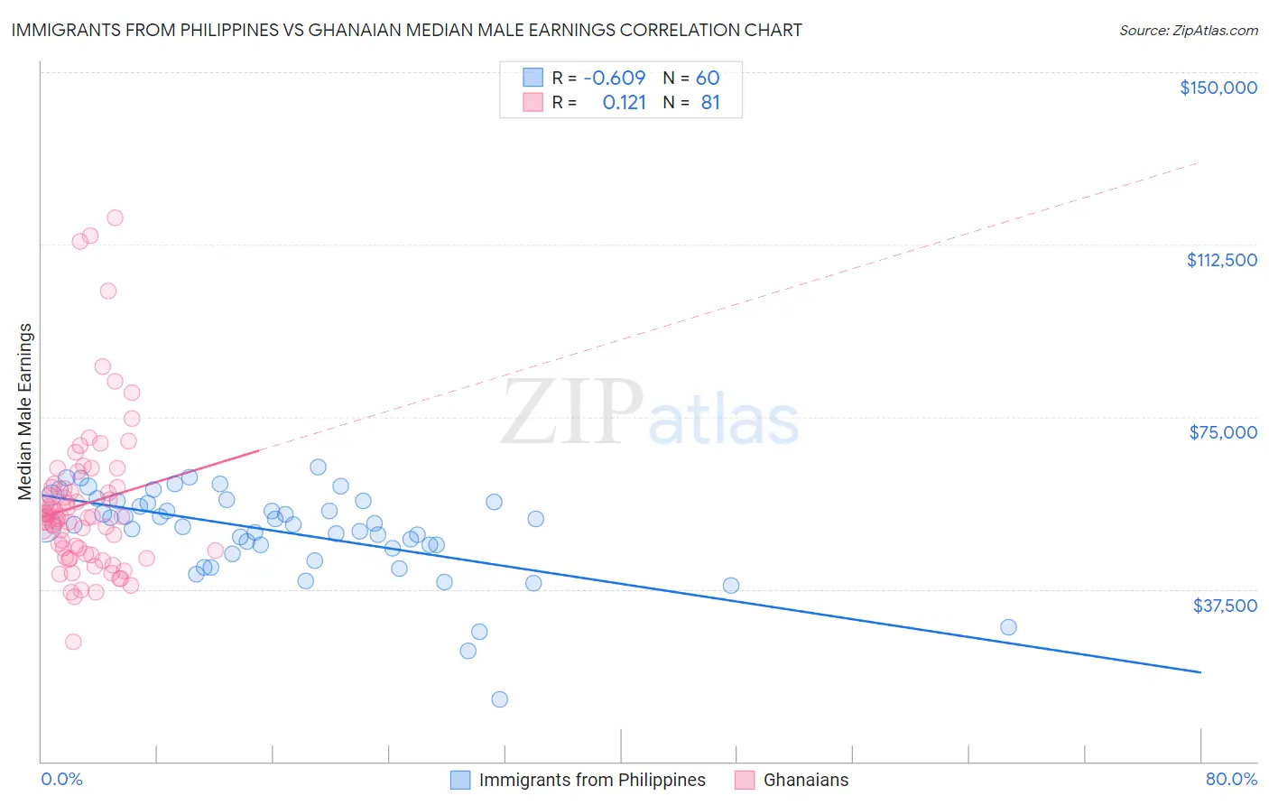 Immigrants from Philippines vs Ghanaian Median Male Earnings