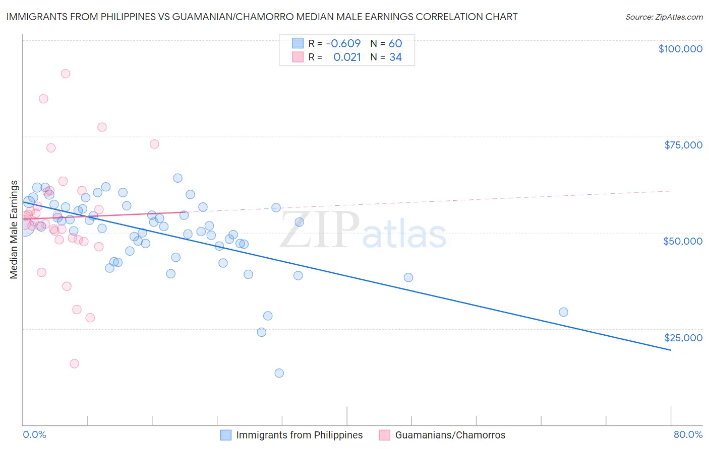 Immigrants from Philippines vs Guamanian/Chamorro Median Male Earnings