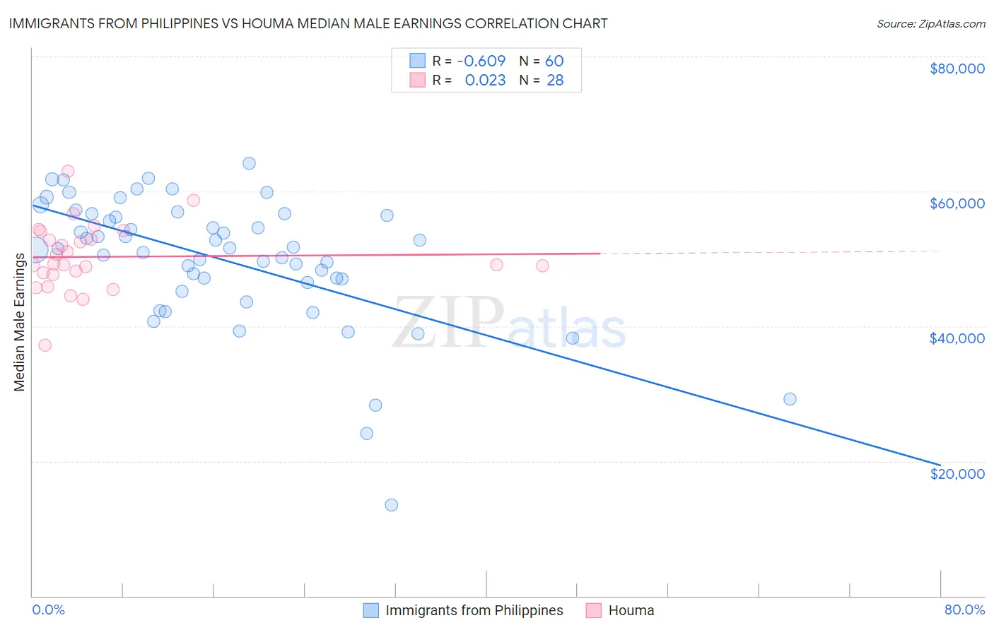 Immigrants from Philippines vs Houma Median Male Earnings