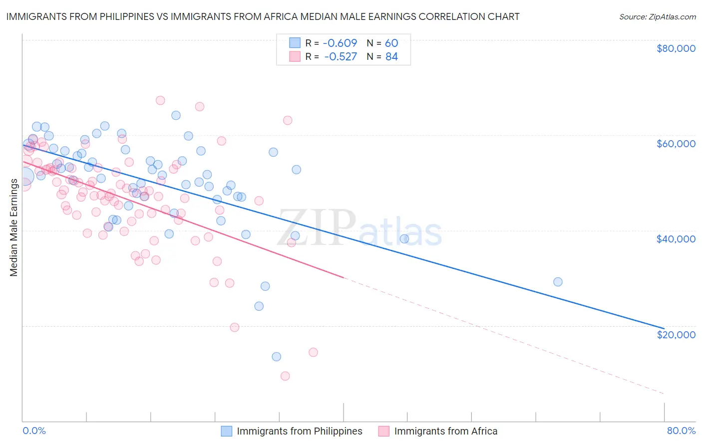 Immigrants from Philippines vs Immigrants from Africa Median Male Earnings