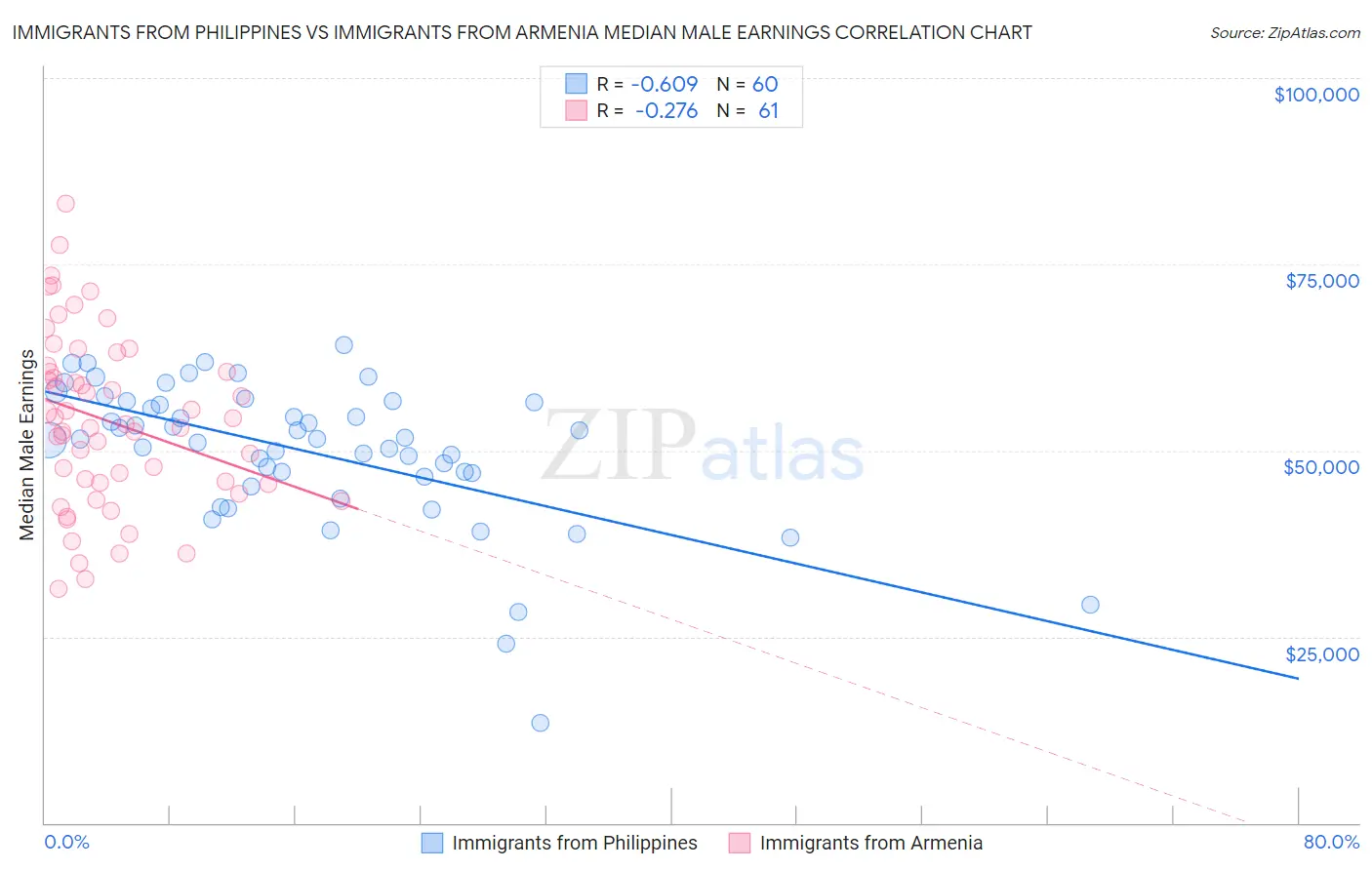 Immigrants from Philippines vs Immigrants from Armenia Median Male Earnings
