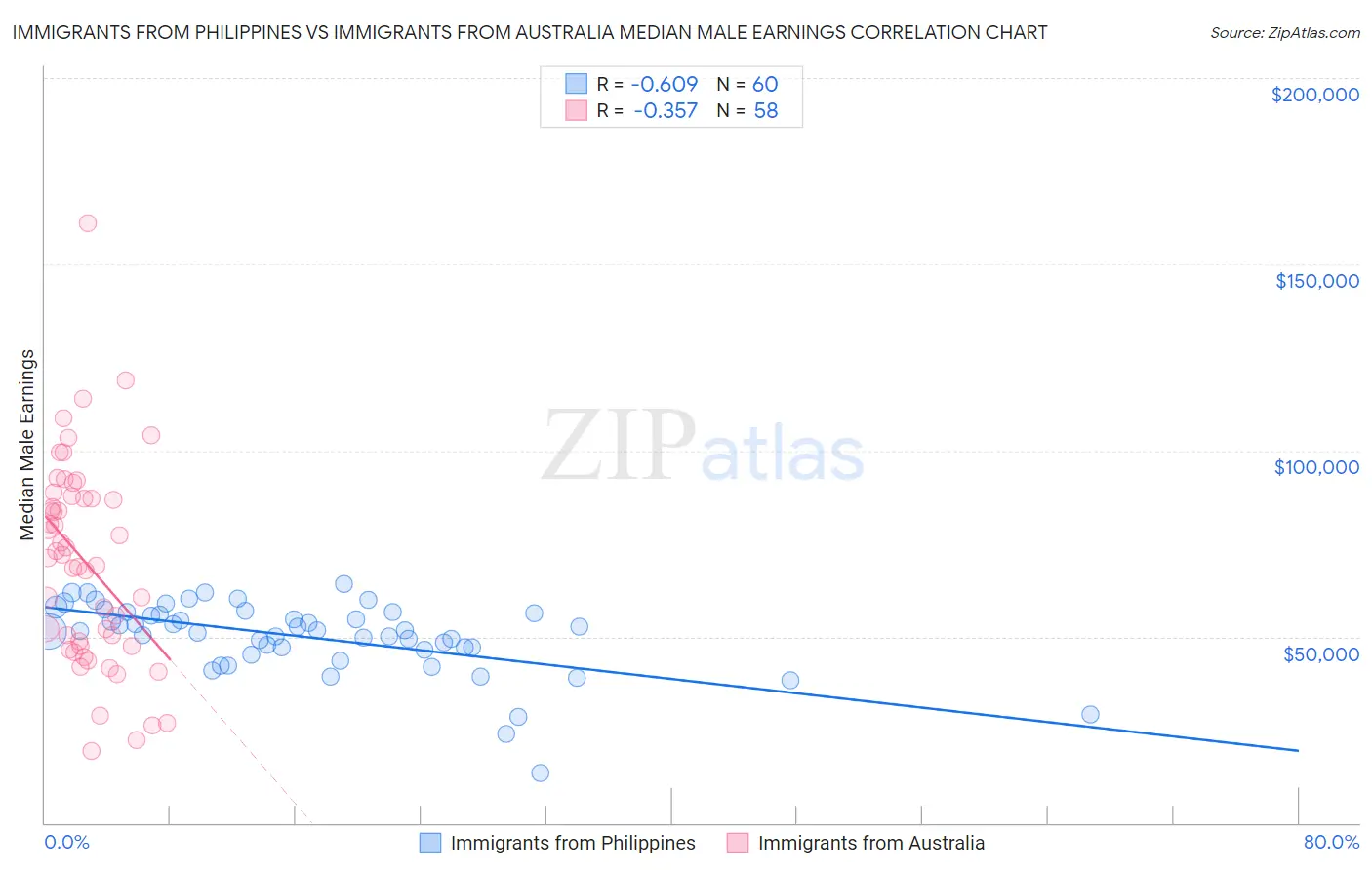 Immigrants from Philippines vs Immigrants from Australia Median Male Earnings
