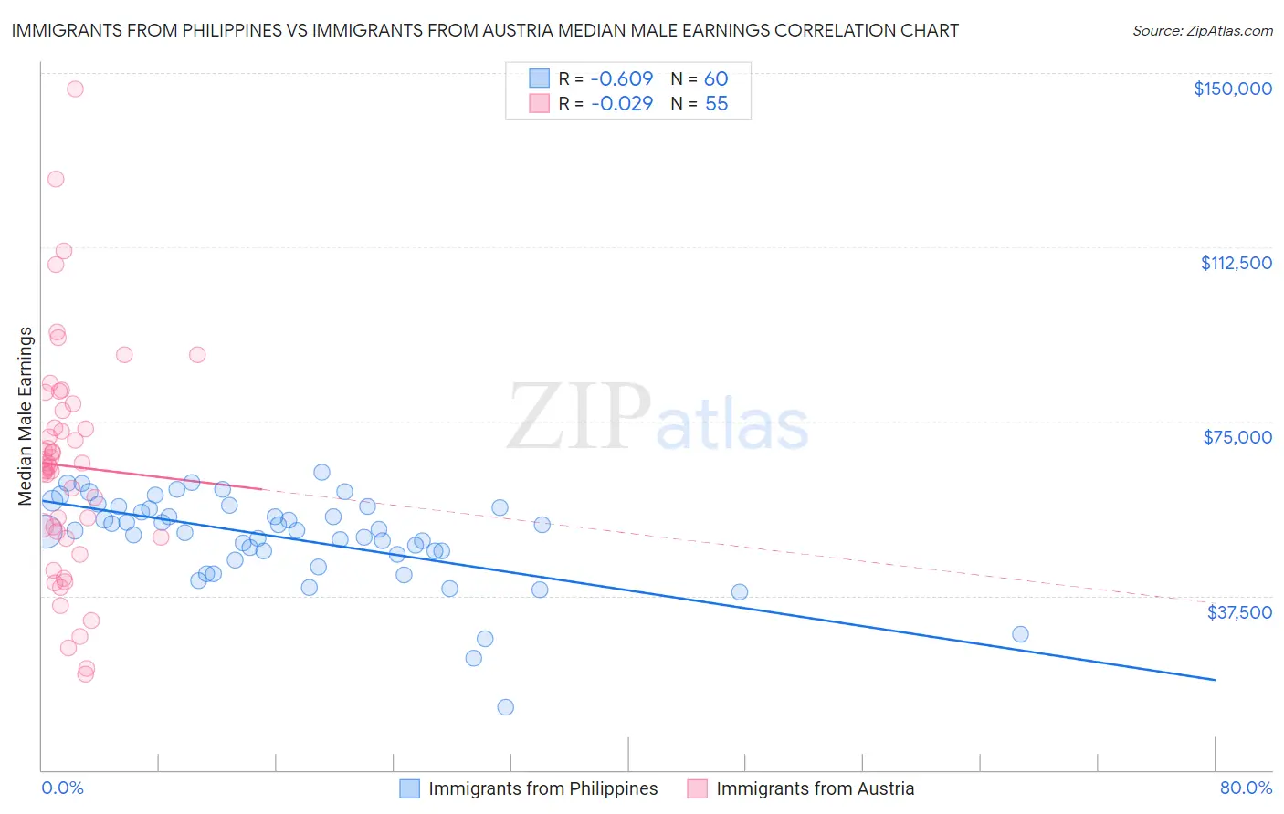 Immigrants from Philippines vs Immigrants from Austria Median Male Earnings