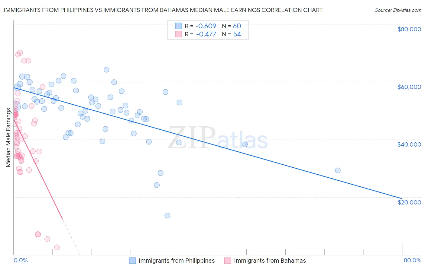 Immigrants from Philippines vs Immigrants from Bahamas Median Male Earnings