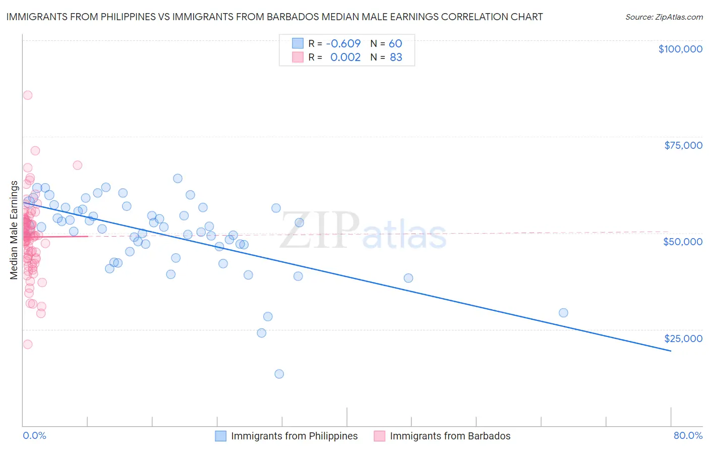 Immigrants from Philippines vs Immigrants from Barbados Median Male Earnings