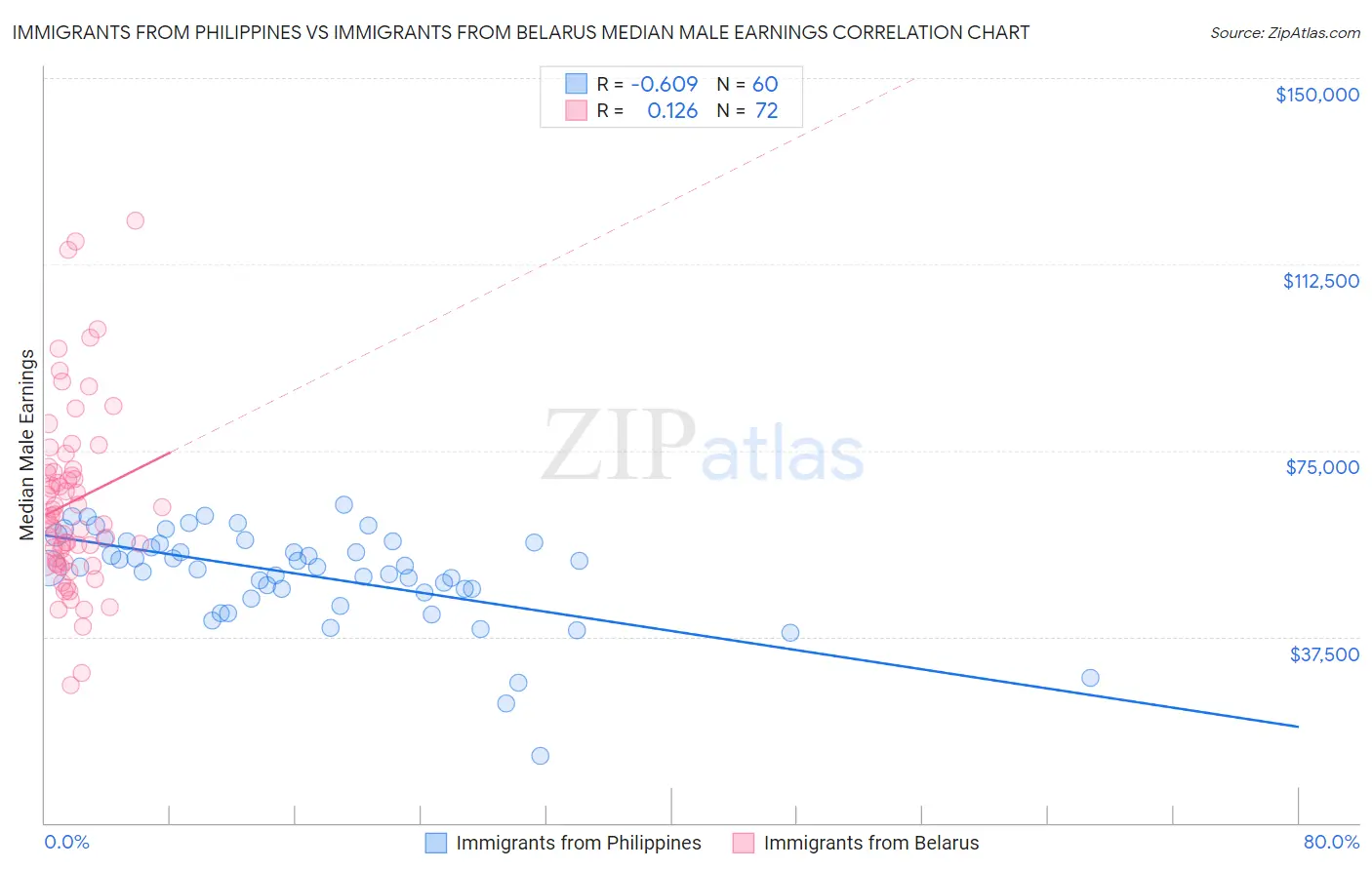 Immigrants from Philippines vs Immigrants from Belarus Median Male Earnings