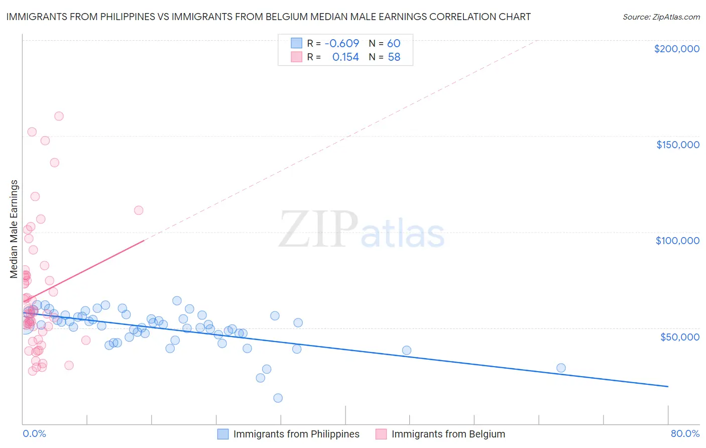 Immigrants from Philippines vs Immigrants from Belgium Median Male Earnings