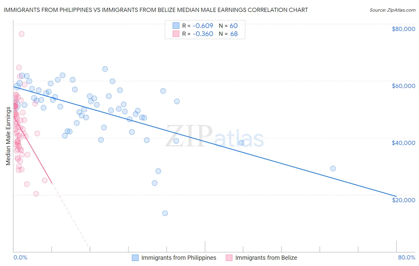 Immigrants from Philippines vs Immigrants from Belize Median Male Earnings