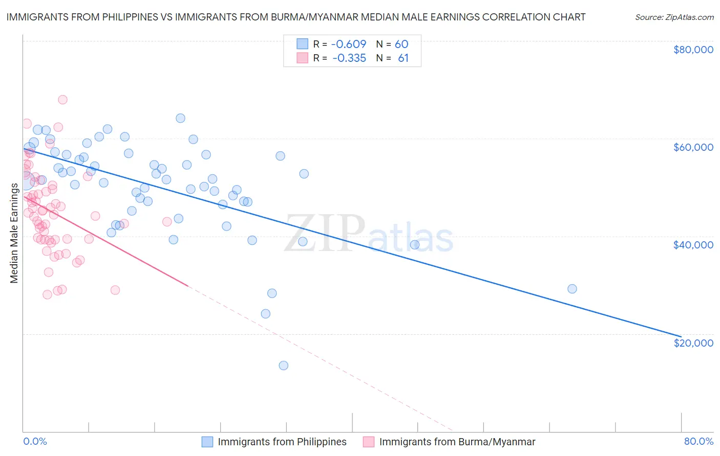 Immigrants from Philippines vs Immigrants from Burma/Myanmar Median Male Earnings