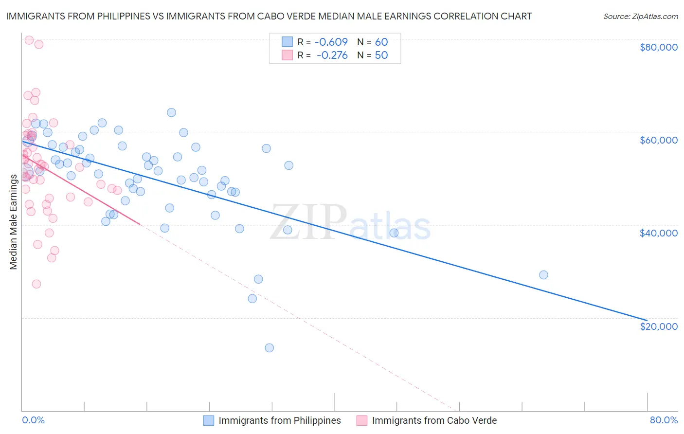 Immigrants from Philippines vs Immigrants from Cabo Verde Median Male Earnings