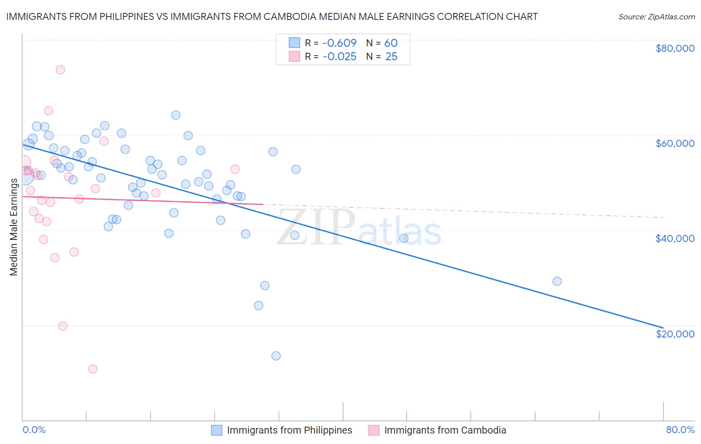 Immigrants from Philippines vs Immigrants from Cambodia Median Male Earnings