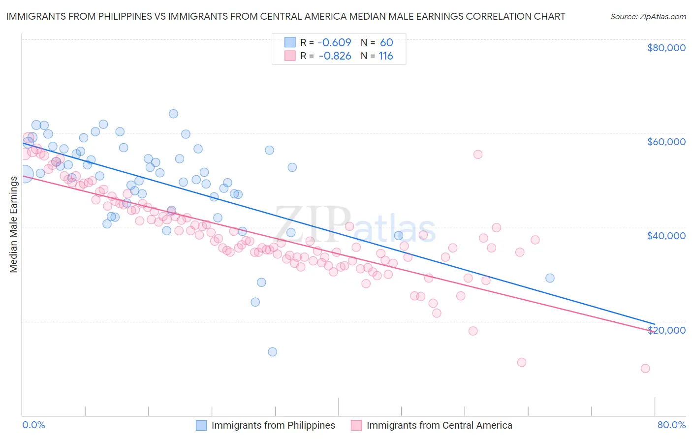 Immigrants from Philippines vs Immigrants from Central America Median Male Earnings