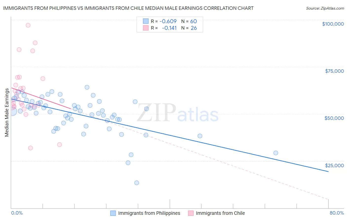 Immigrants from Philippines vs Immigrants from Chile Median Male Earnings