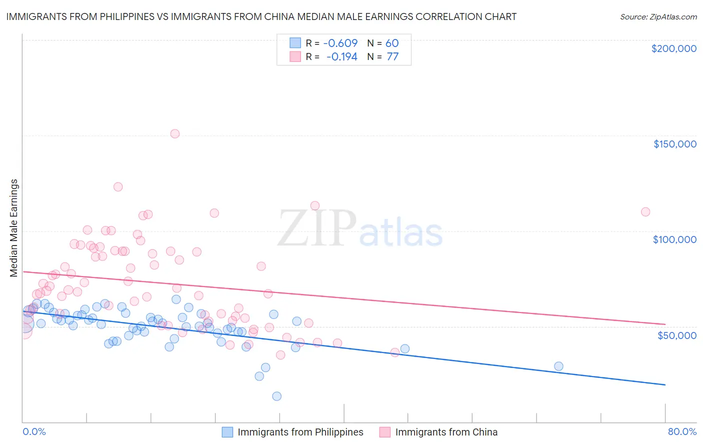 Immigrants from Philippines vs Immigrants from China Median Male Earnings