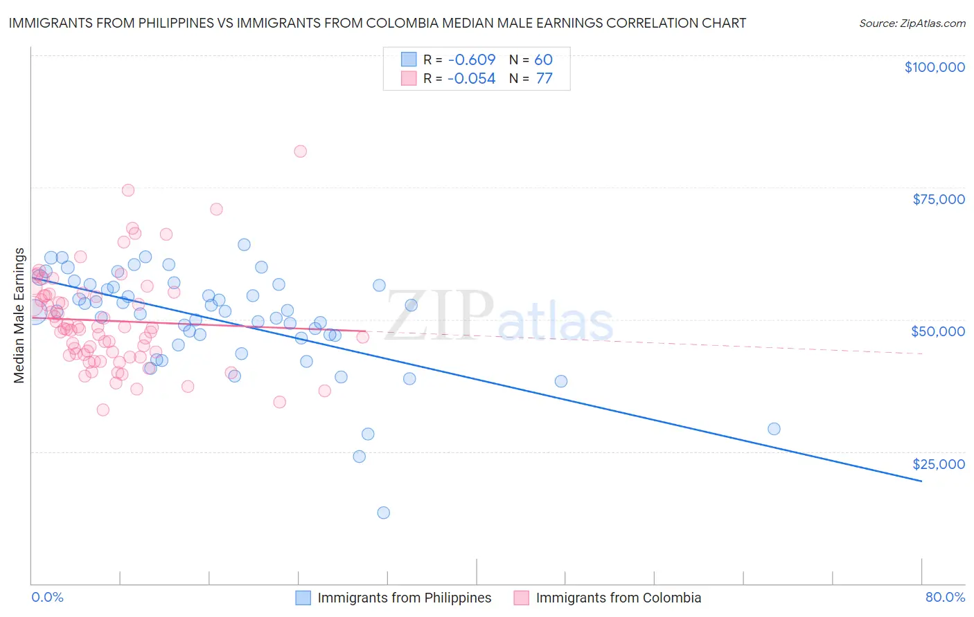 Immigrants from Philippines vs Immigrants from Colombia Median Male Earnings