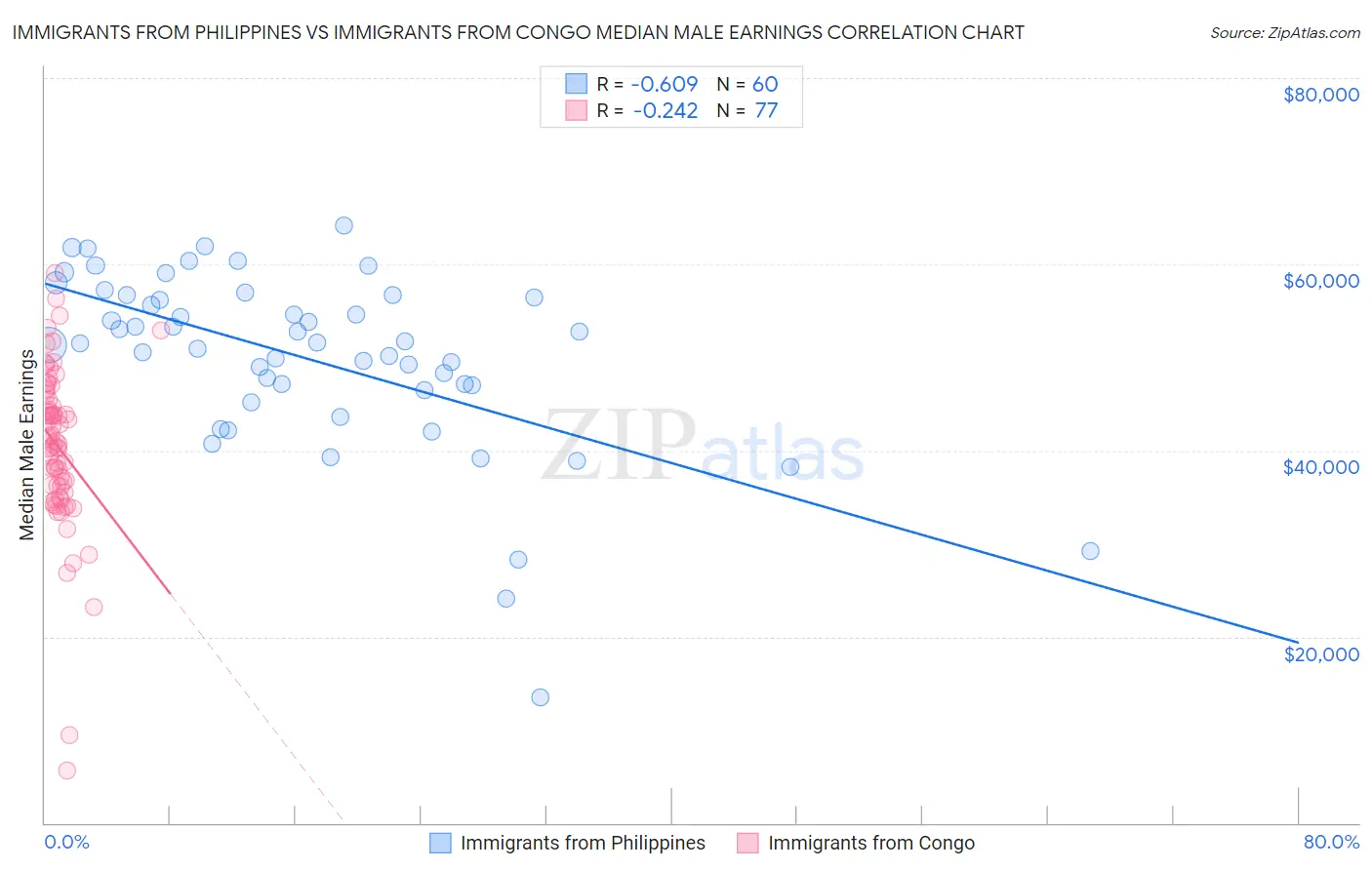 Immigrants from Philippines vs Immigrants from Congo Median Male Earnings