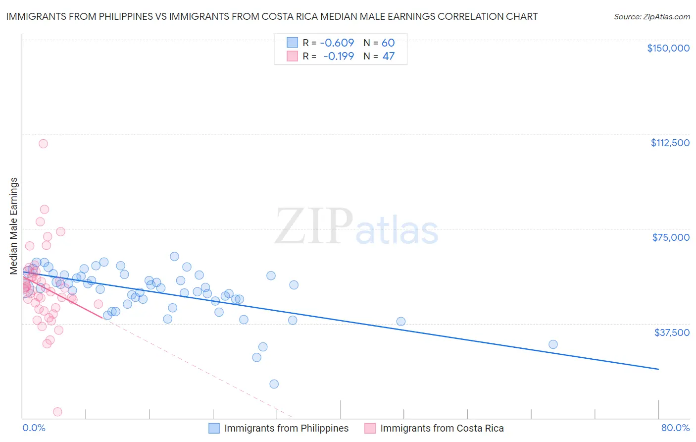 Immigrants from Philippines vs Immigrants from Costa Rica Median Male Earnings