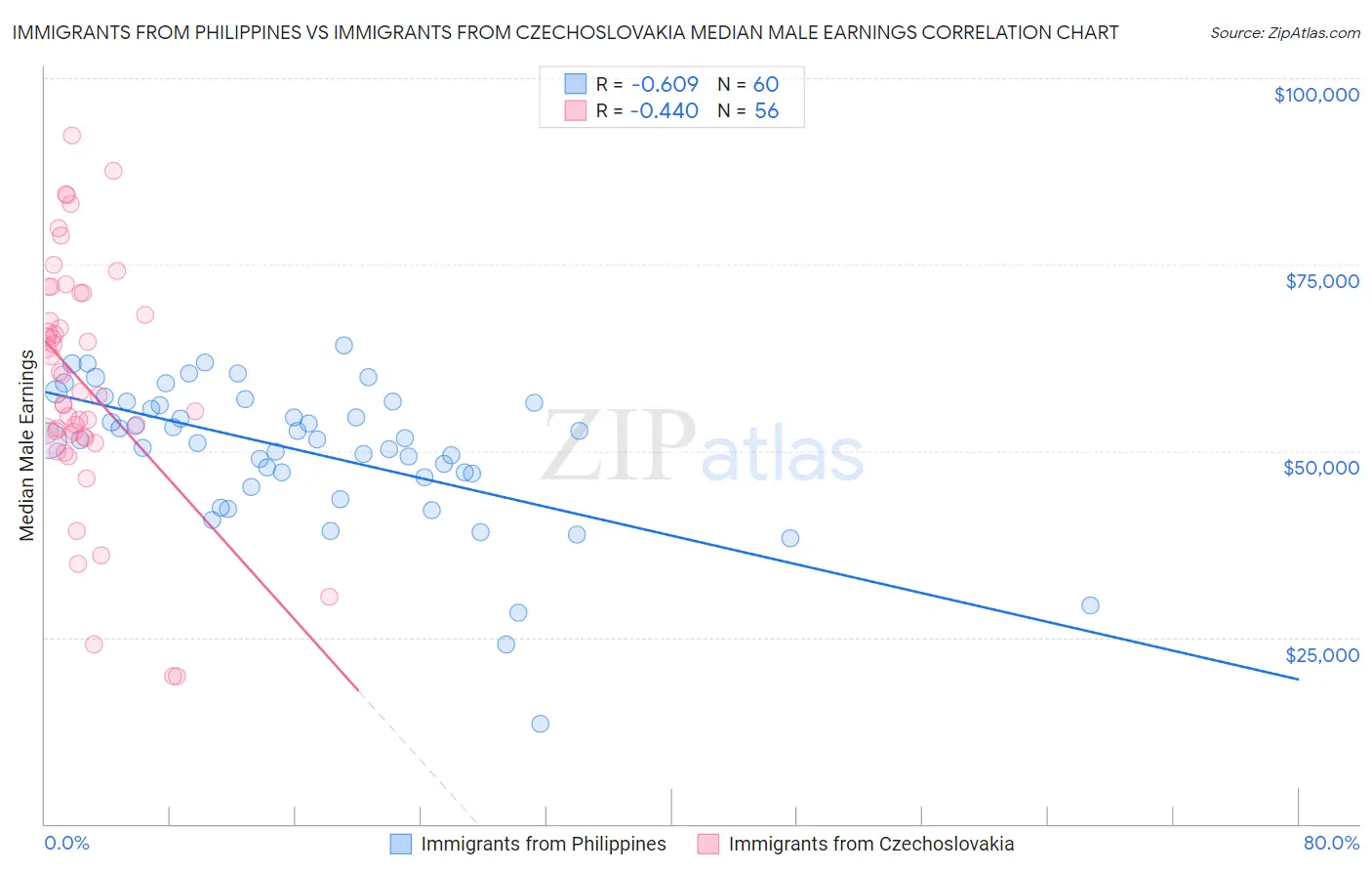 Immigrants from Philippines vs Immigrants from Czechoslovakia Median Male Earnings