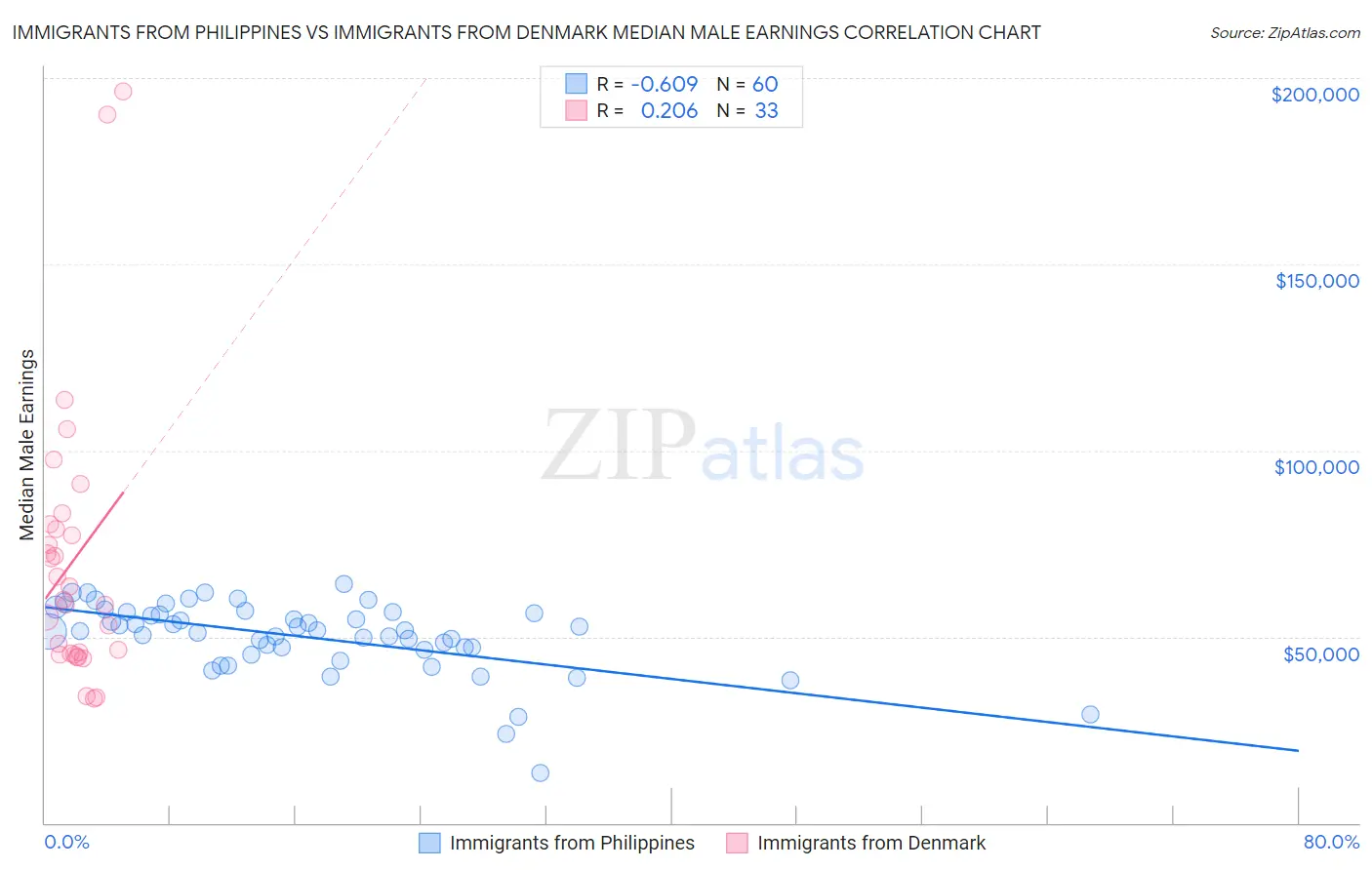 Immigrants from Philippines vs Immigrants from Denmark Median Male Earnings