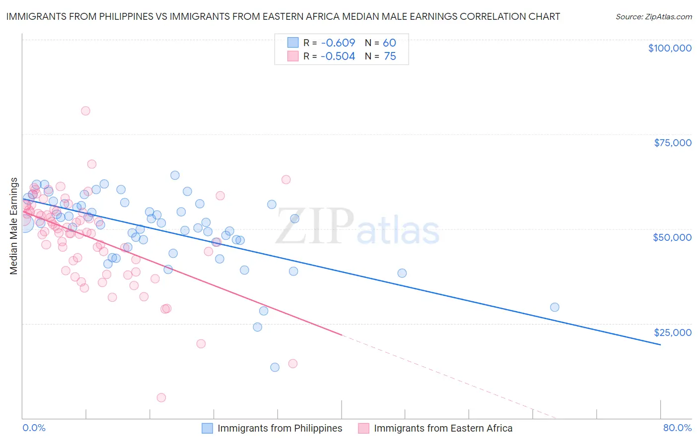 Immigrants from Philippines vs Immigrants from Eastern Africa Median Male Earnings