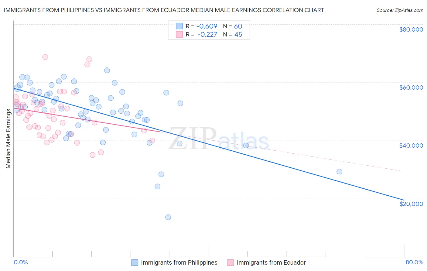 Immigrants from Philippines vs Immigrants from Ecuador Median Male Earnings