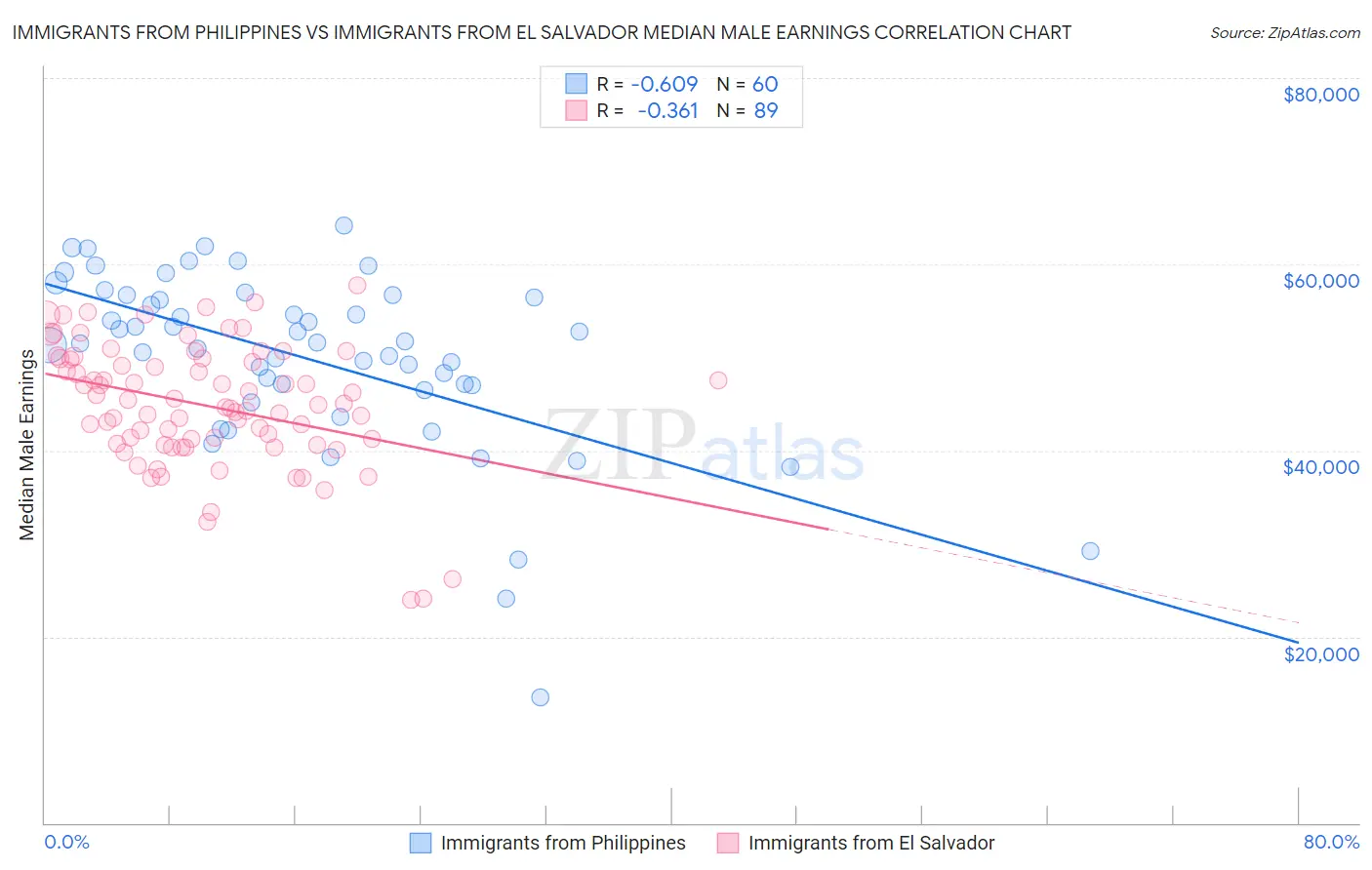 Immigrants from Philippines vs Immigrants from El Salvador Median Male Earnings