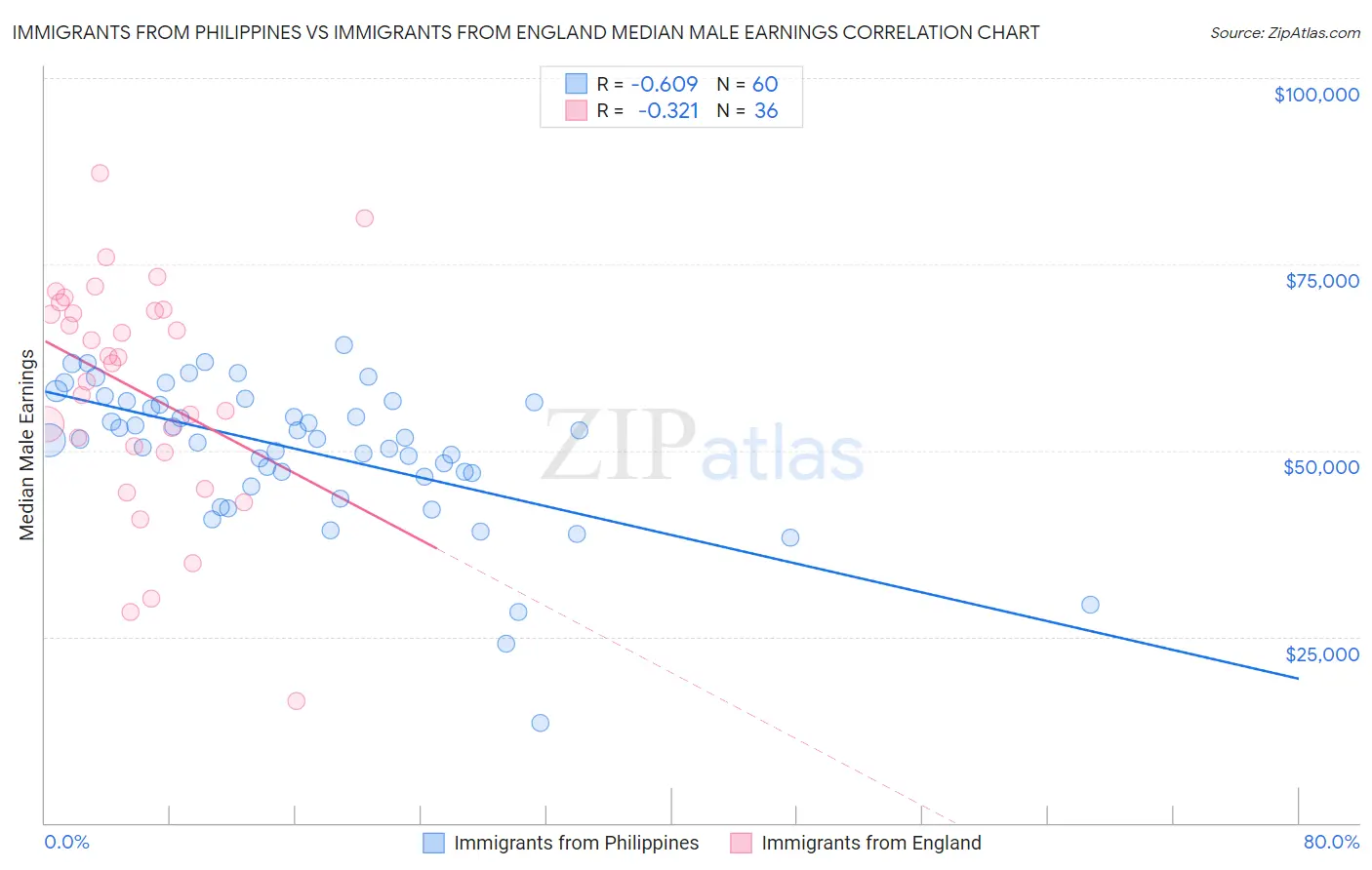 Immigrants from Philippines vs Immigrants from England Median Male Earnings