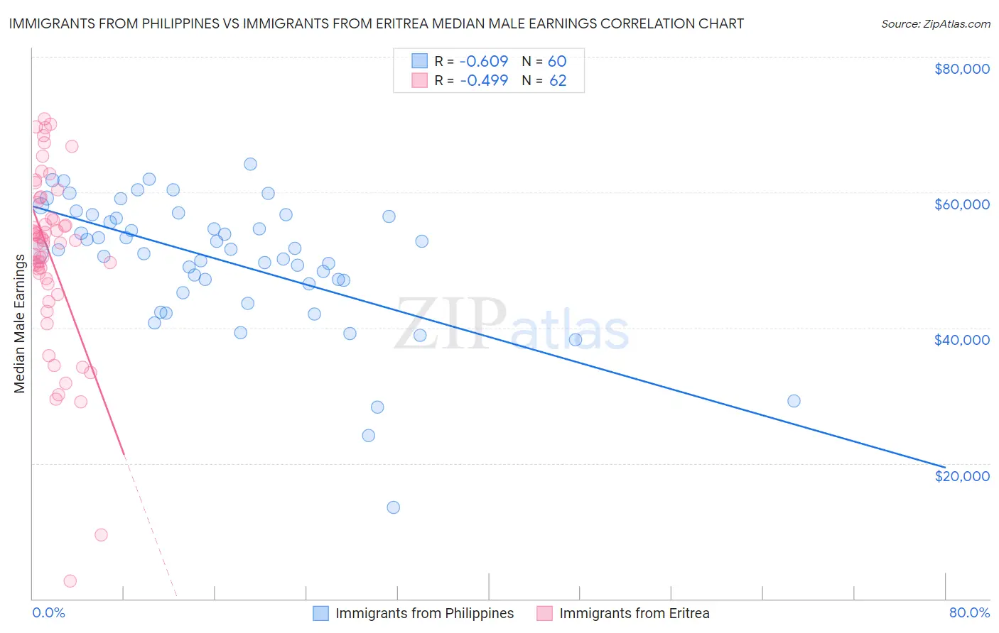 Immigrants from Philippines vs Immigrants from Eritrea Median Male Earnings